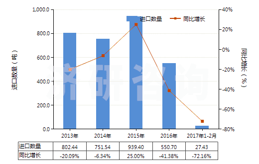 2013-2017年2月中國聚氯乙烯浸涂、包覆或?qū)訅旱慕^緣布或帶(HS59031010)進(jìn)口量及增速統(tǒng)計(jì)